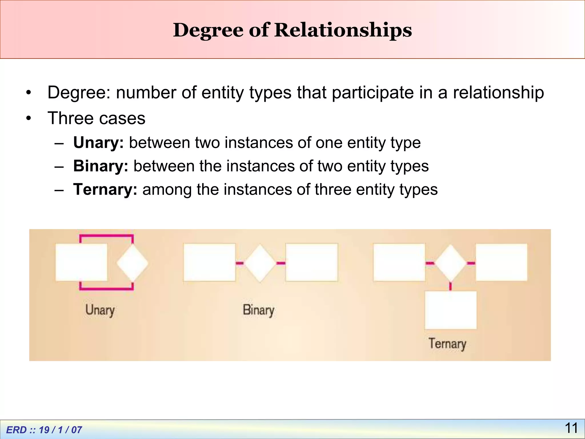 11
Degree of Relationships
• Degree: number of entity types that participate in a relationship
• Three cases
– Unary: between two instances of one entity type
– Binary: between the instances of two entity types
– Ternary: among the instances of three entity types
 