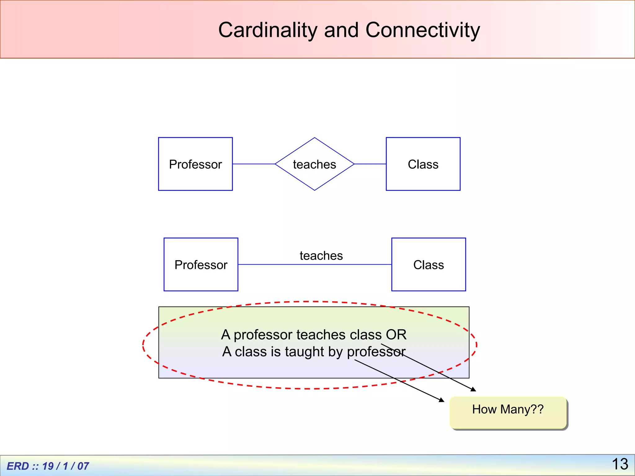 13
Cardinality and Connectivity
Professor Class
teaches
A professor teaches class OR
A class is taught by professor
How Many??
Professor Class
teaches
 