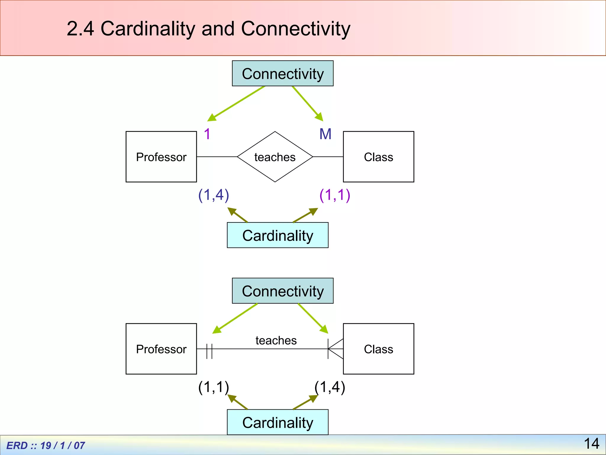14
2.4 Cardinality and Connectivity
Professor Class
teaches
Professor Class
teaches
1 M
Connectivity
Connectivity
(1,1)
(1,1)
(1,4)
(1,4)
Cardinality
Cardinality
 