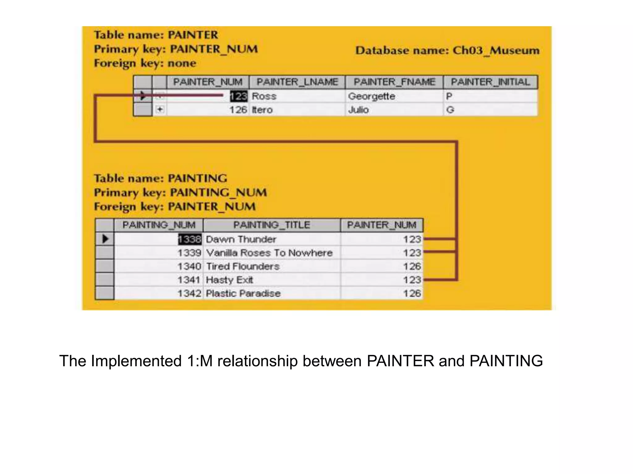 The Implemented 1:M relationship between PAINTER and PAINTING
 