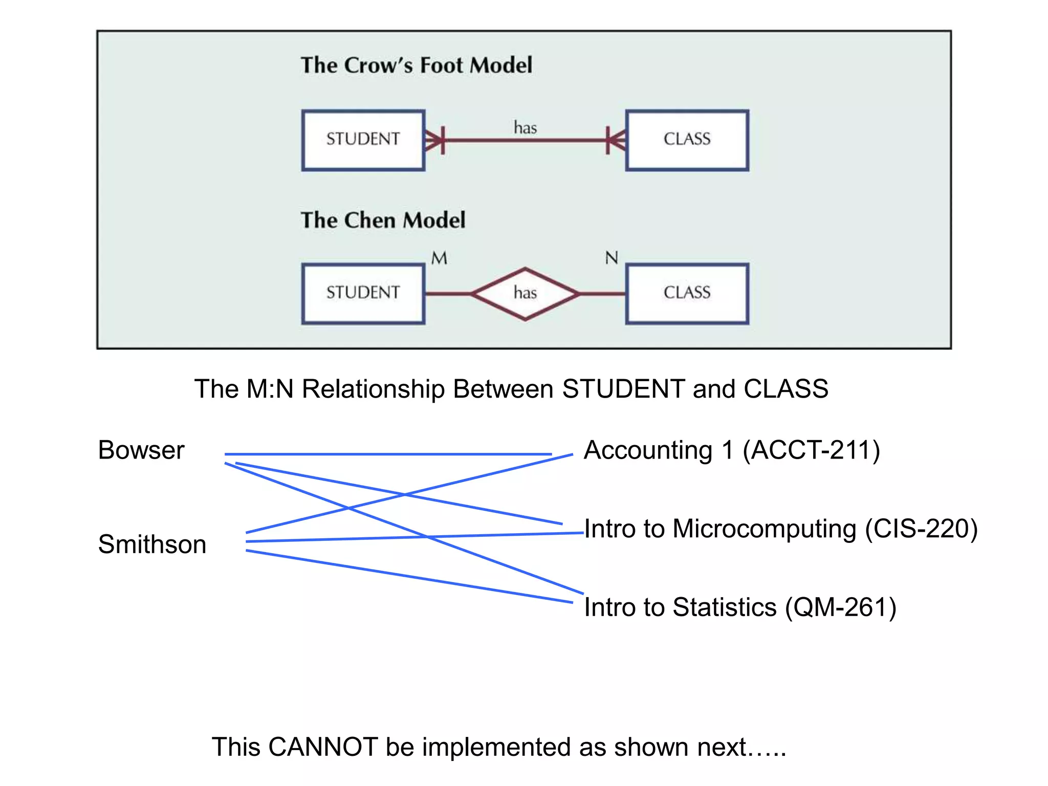 The M:N Relationship Between STUDENT and CLASS
This CANNOT be implemented as shown next…..
Bowser
Smithson
Accounting 1 (ACCT-211)
Intro to Microcomputing (CIS-220)
Intro to Statistics (QM-261)
 