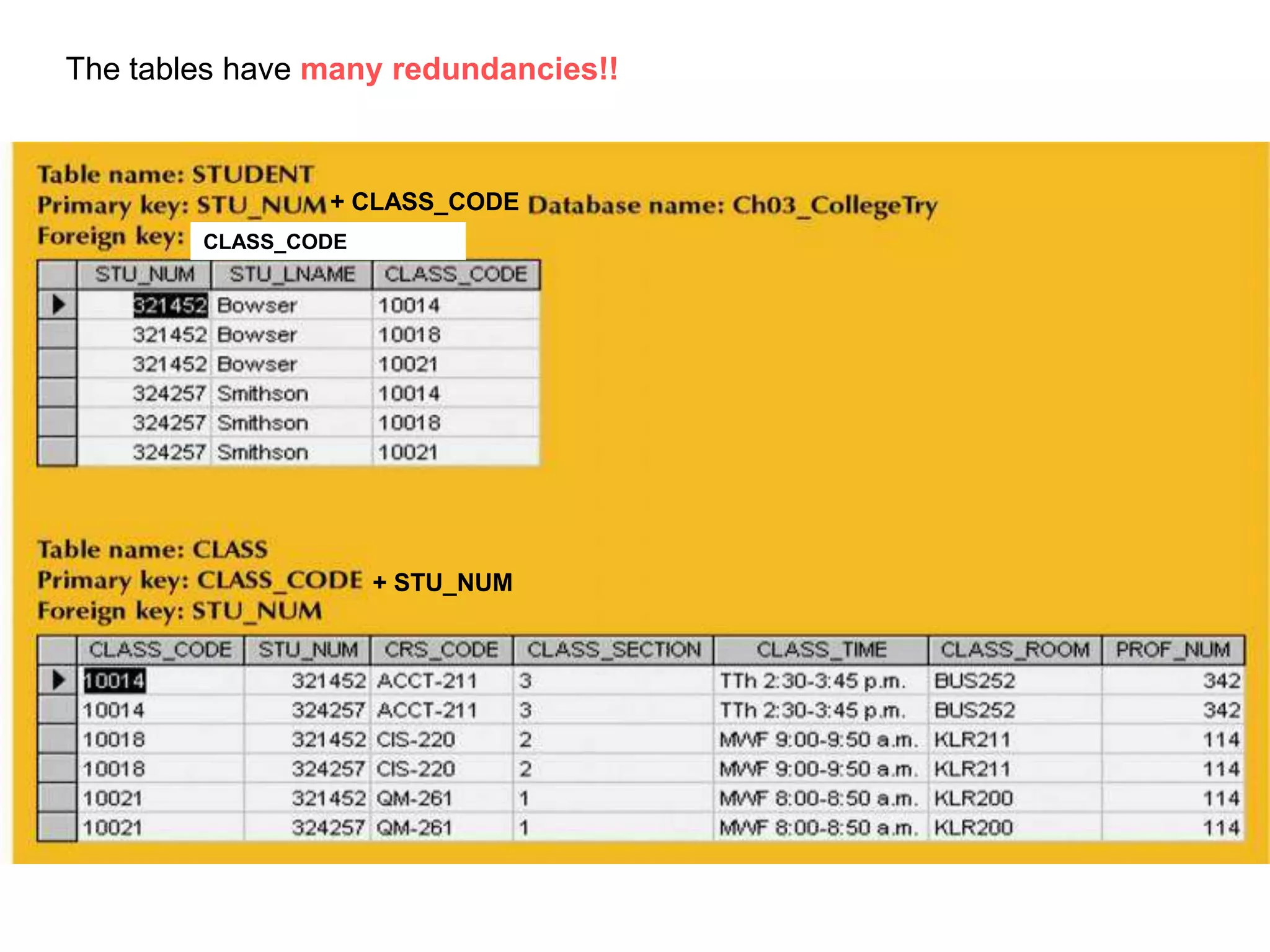 The tables have many redundancies!!
+ CLASS_CODE
CLASS_CODE
+ STU_NUM
 