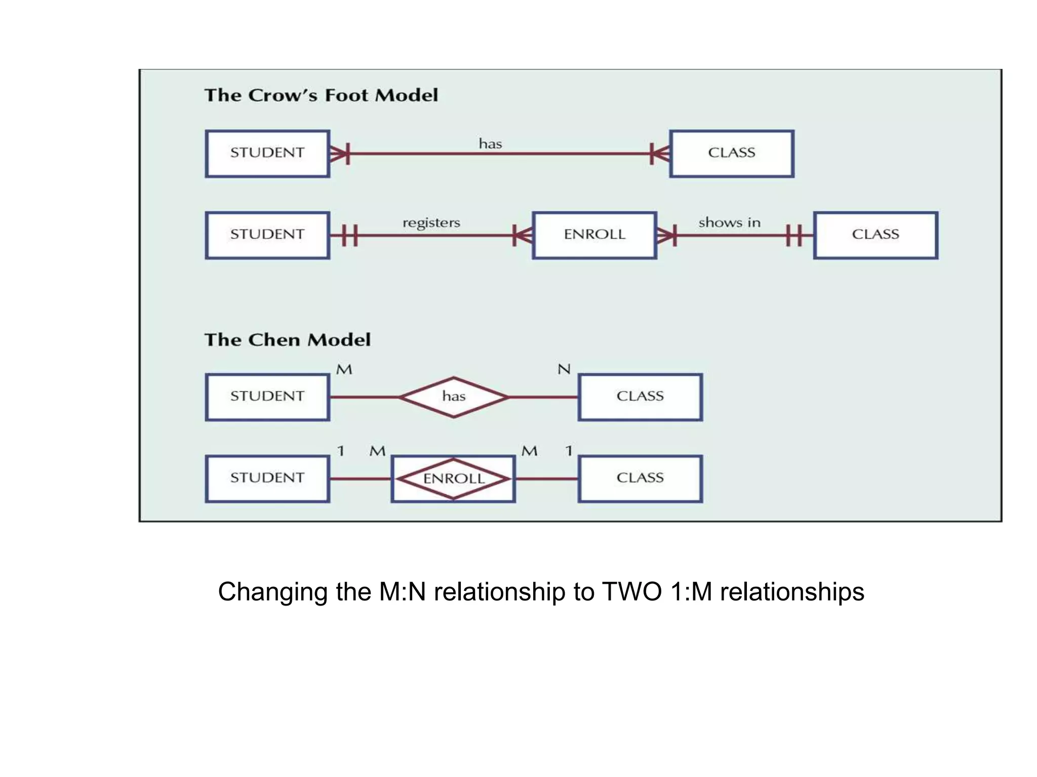 Changing the M:N relationship to TWO 1:M relationships
 