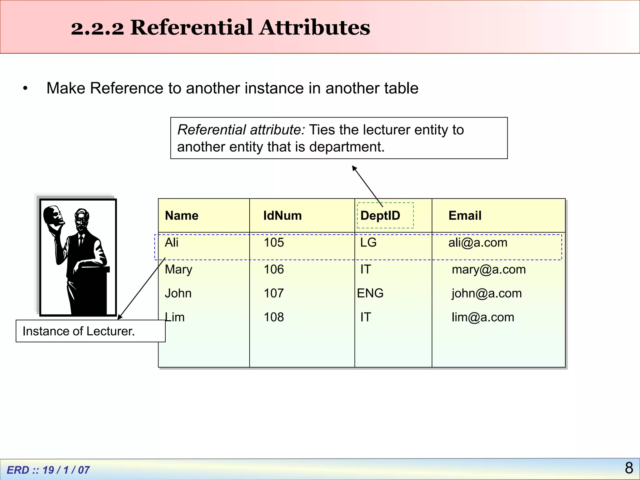 8
2.2.2 Referential Attributes
Name IdNum DeptID Email
Ali 105 LG ali@a.com
Mary 106 IT mary@a.com
John 107 ENG john@a.com
Lim 108 IT lim@a.com
Instance of Lecturer.
Referential attribute: Ties the lecturer entity to
another entity that is department.
• Make Reference to another instance in another table
 