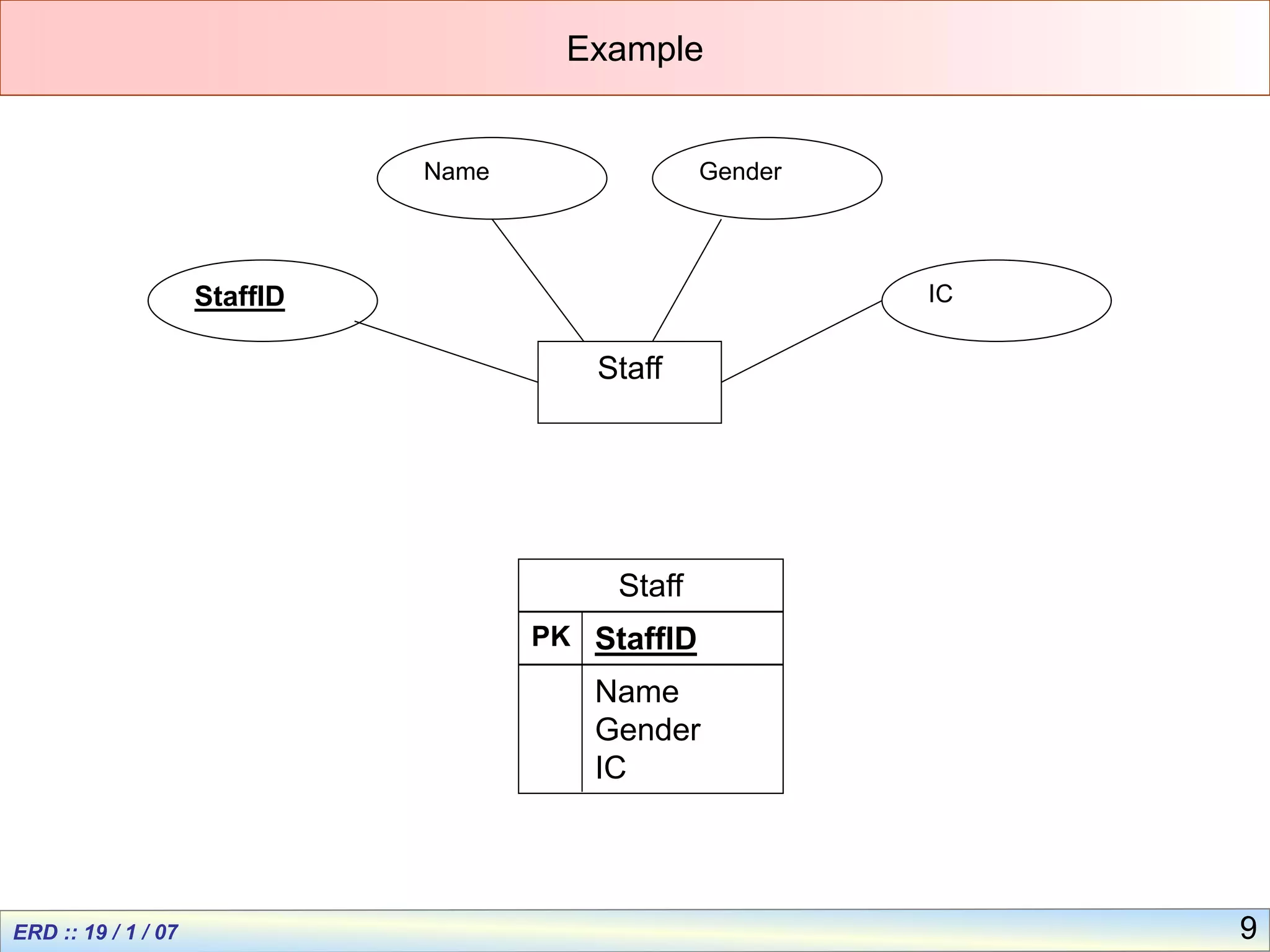 9
Example
Staff
StaffID
Name Gender
IC
Staff
StaffID
Name
Gender
IC
PK
 