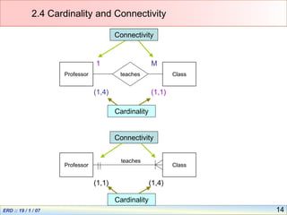 14
2.4 Cardinality and Connectivity
Professor Class
teaches
Professor Class
teaches
1 M
Connectivity
Connectivity
(1,1)
(1,1)
(1,4)
(1,4)
Cardinality
Cardinality
 