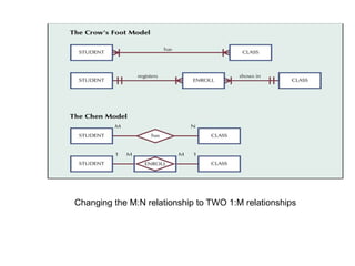 Changing the M:N relationship to TWO 1:M relationships
 