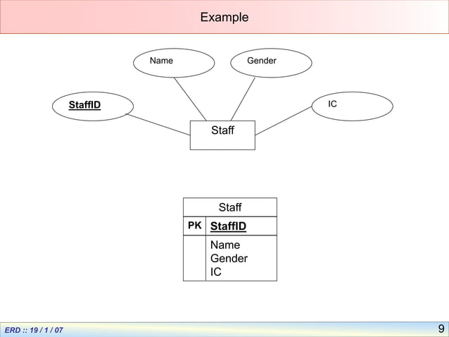 Relational Database Key Crows entity-relationship-diagram-chen-&-crow -model.ppt | Databases ...