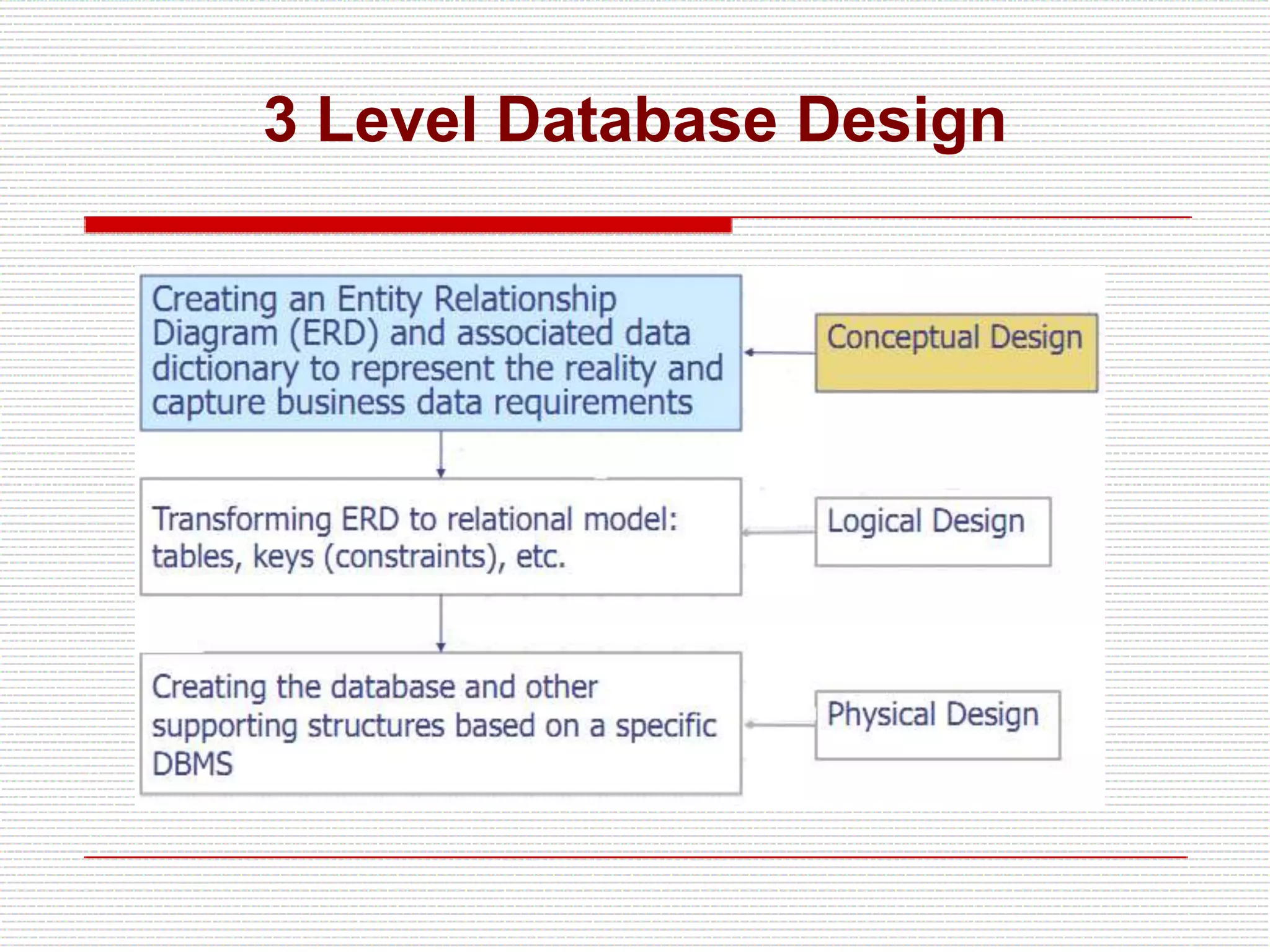 3 Level Database Design
 