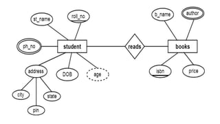 Entity relationship model | PPTX