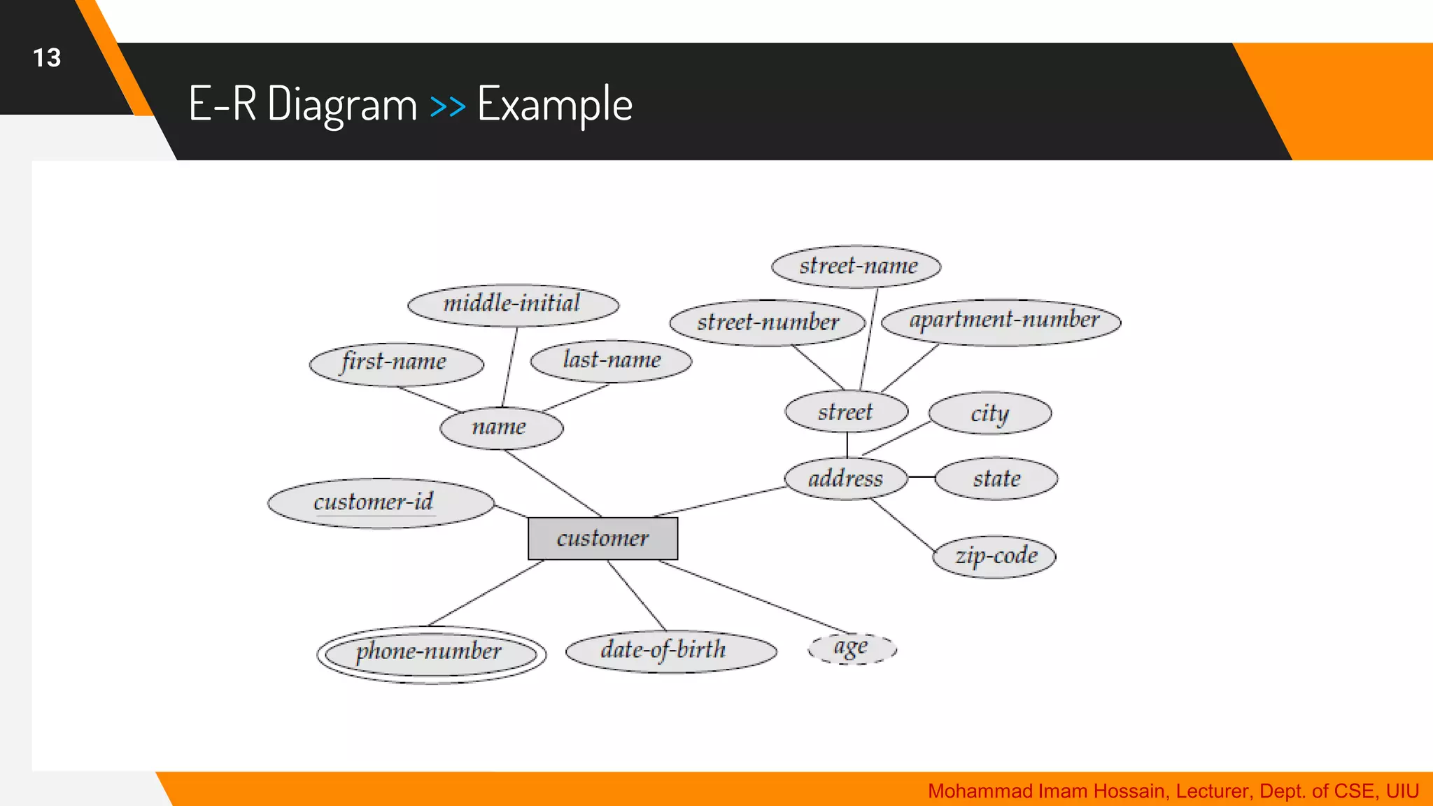E-R Diagram >> Example
13
Mohammad Imam Hossain, Lecturer, Dept. of CSE, UIU
 