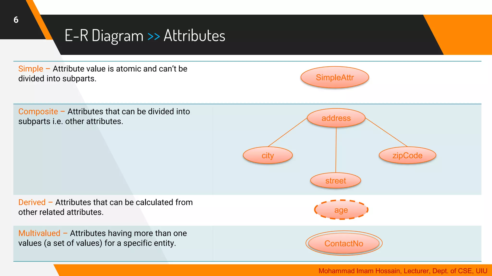 E-R Diagram >> Attributes
6
Simple – Attribute value is atomic and can’t be
divided into subparts.
Composite – Attributes that can be divided into
subparts i.e. other attributes.
Derived – Attributes that can be calculated from
other related attributes.
Multivalued – Attributes having more than one
values (a set of values) for a specific entity.
SimpleAttr
address
street
zipCode
city
age
ContactNo
Mohammad Imam Hossain, Lecturer, Dept. of CSE, UIU
 