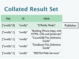 Collated Result Set
    key            id                 value

["oreilly",0]   "oreilly"        "O'Reilly Media"        Publisher
                            "Building iPhone Apps with
["oreilly",1]   "oreilly"
                            HTML, CSS, and JavaScript"
                             "CouchDB: The Deﬁnitive
["oreilly",1]   "oreilly"
                                       Guide"
                             "DocBook: The Deﬁnitive
["oreilly",1]   "oreilly"
                                       Guide"
["oreilly",1]   "oreilly"    "RESTful Web Services"
 