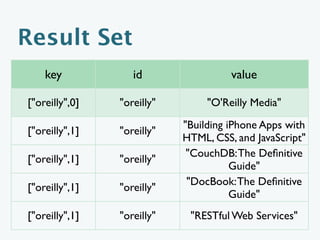 List of Keys
A document representing each “many” entity on the “left” side
of the relationship

Separate documents for each “many” entity on the “right” side
of the relationship

Each “many” entity on the “right” side of the relationship
maintains a list of document identifiers for its related “many”
entities on the “left” side of the relationship
 