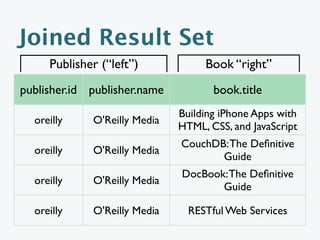 Joined Result Set
     Publisher (“left”)            Book “right”
publisher.id publisher.name          book.title
                              Building iPhone Apps with
  oreilly    O'Reilly Media
                              HTML, CSS, and JavaScript
                              CouchDB: The Deﬁnitive
  oreilly    O'Reilly Media
                                     Guide
                              DocBook: The Deﬁnitive
  oreilly    O'Reilly Media
                                     Guide

  oreilly    O'Reilly Media     RESTful Web Services
 