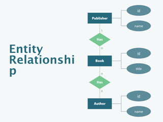 Entity
Relationship
Model
 