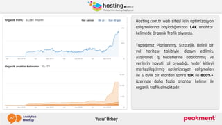 Hosting.com.tr web sitesi için optimizasyon
çalışmalarına başladığımızda 1,4K anahtar
kelimede Organik Trafik alıyordu.
Ya...