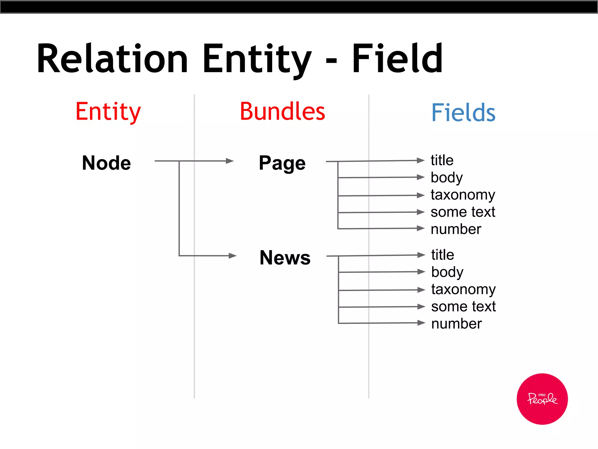 Relation Entity - Field
Entity Fields
title
body
taxonomy
some text
number
Bundles
Node Page
News title
body
taxonomy
some text
number
 