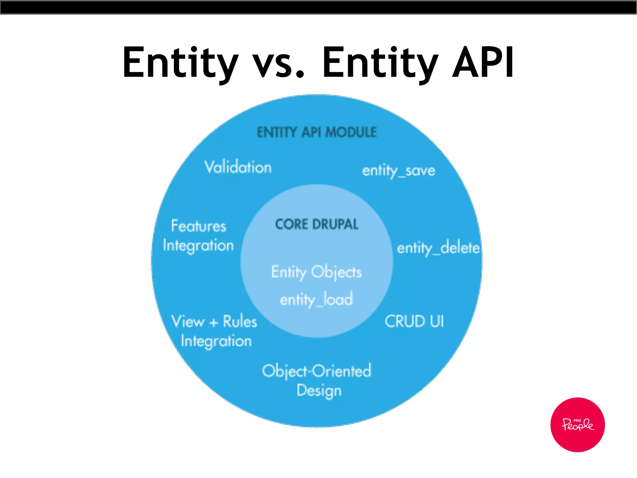 Entity vs. Entity API
 