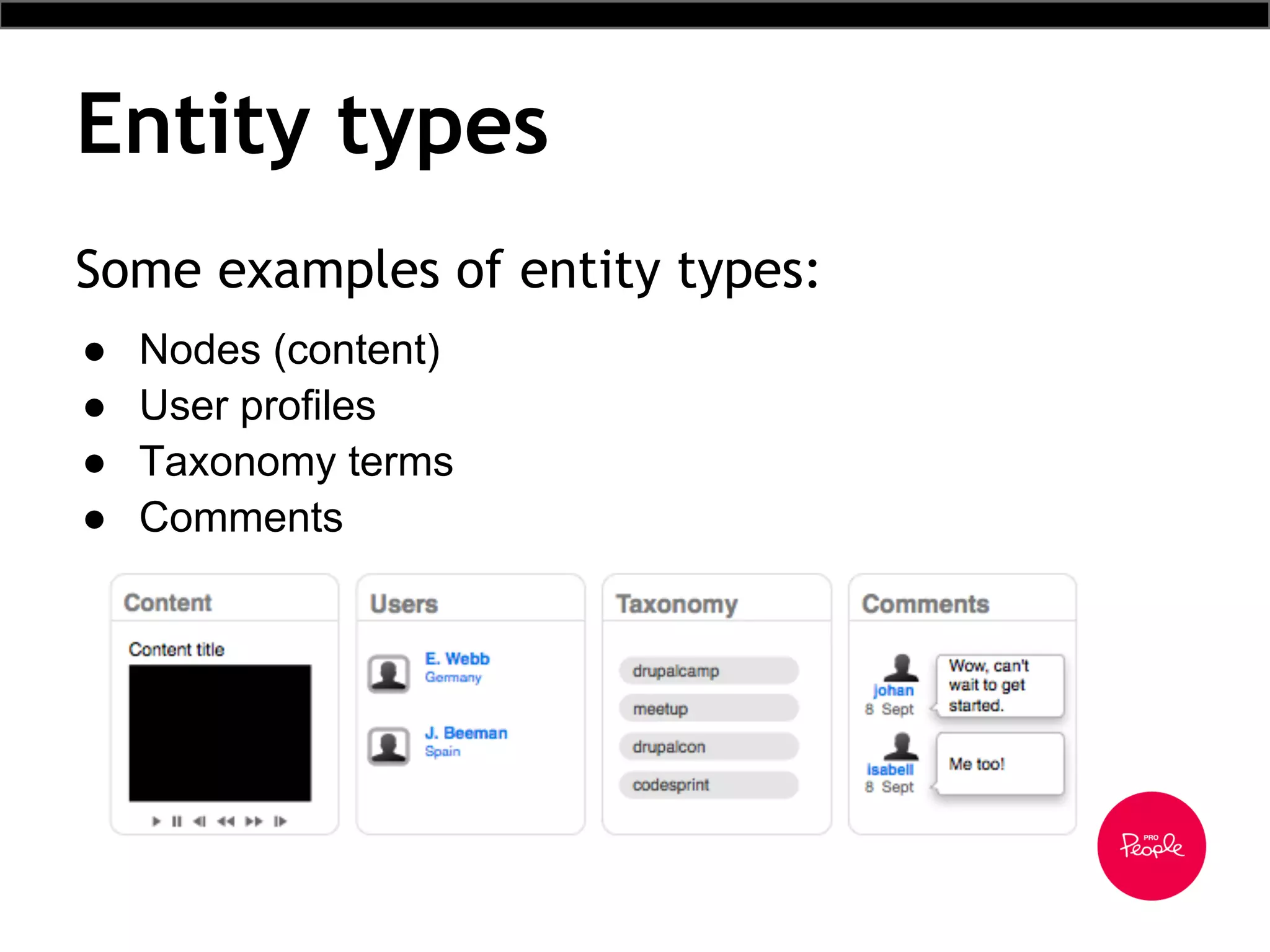 Entity types
● Nodes (content)
● User profiles
● Taxonomy terms
● Comments
Some examples of entity types:
 