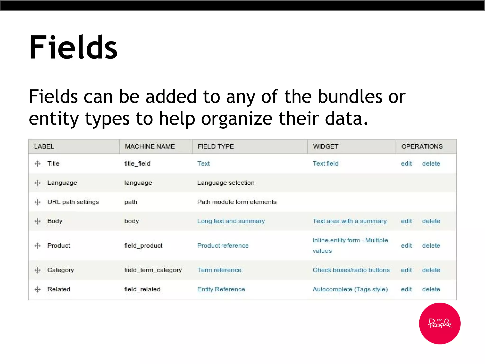 Fields
Fields can be added to any of the bundles or
entity types to help organize their data.
 