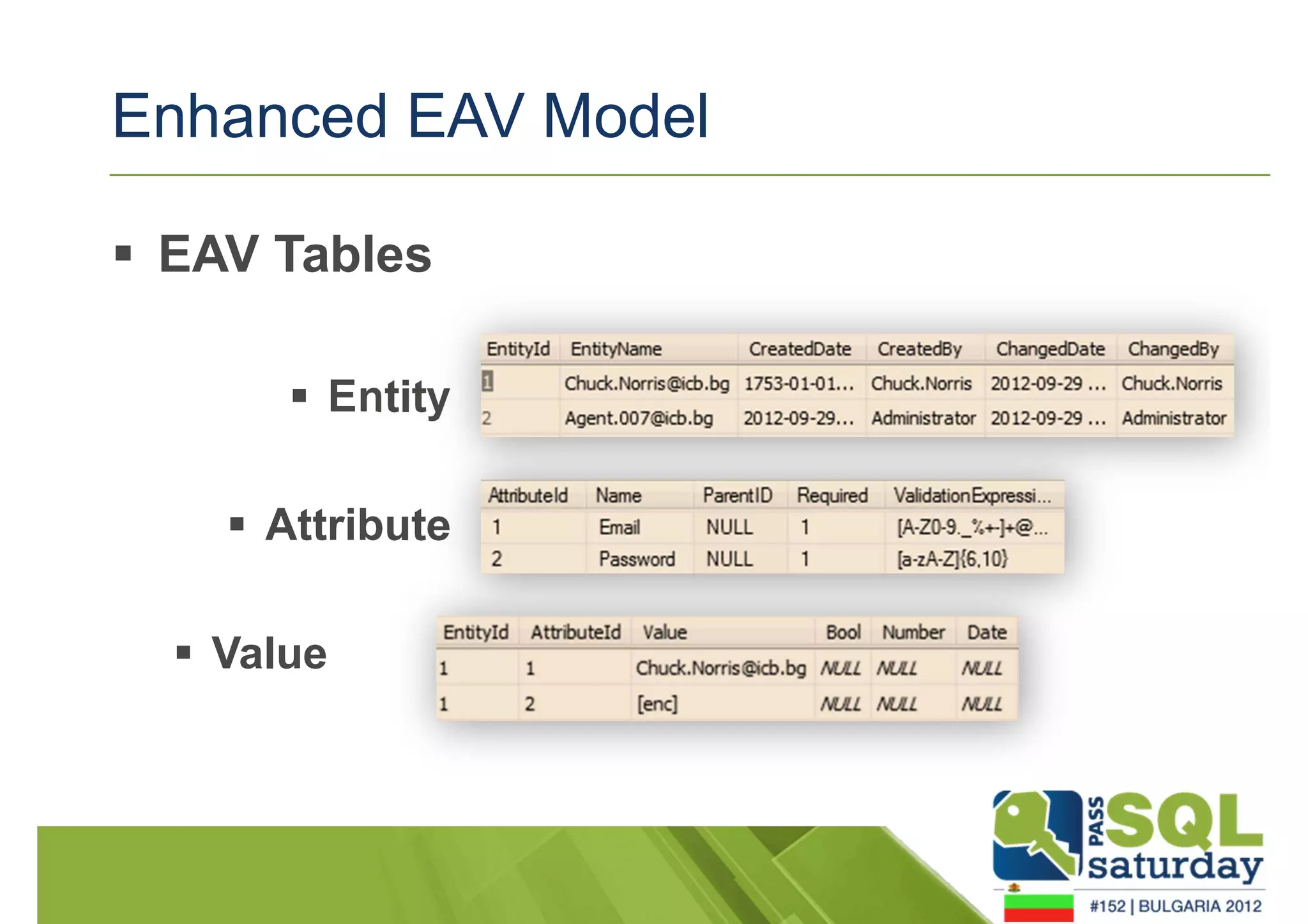 Enhanced EAV Model 
 EAV Tables 
 Entity 
 Attribute 
 Value 
 