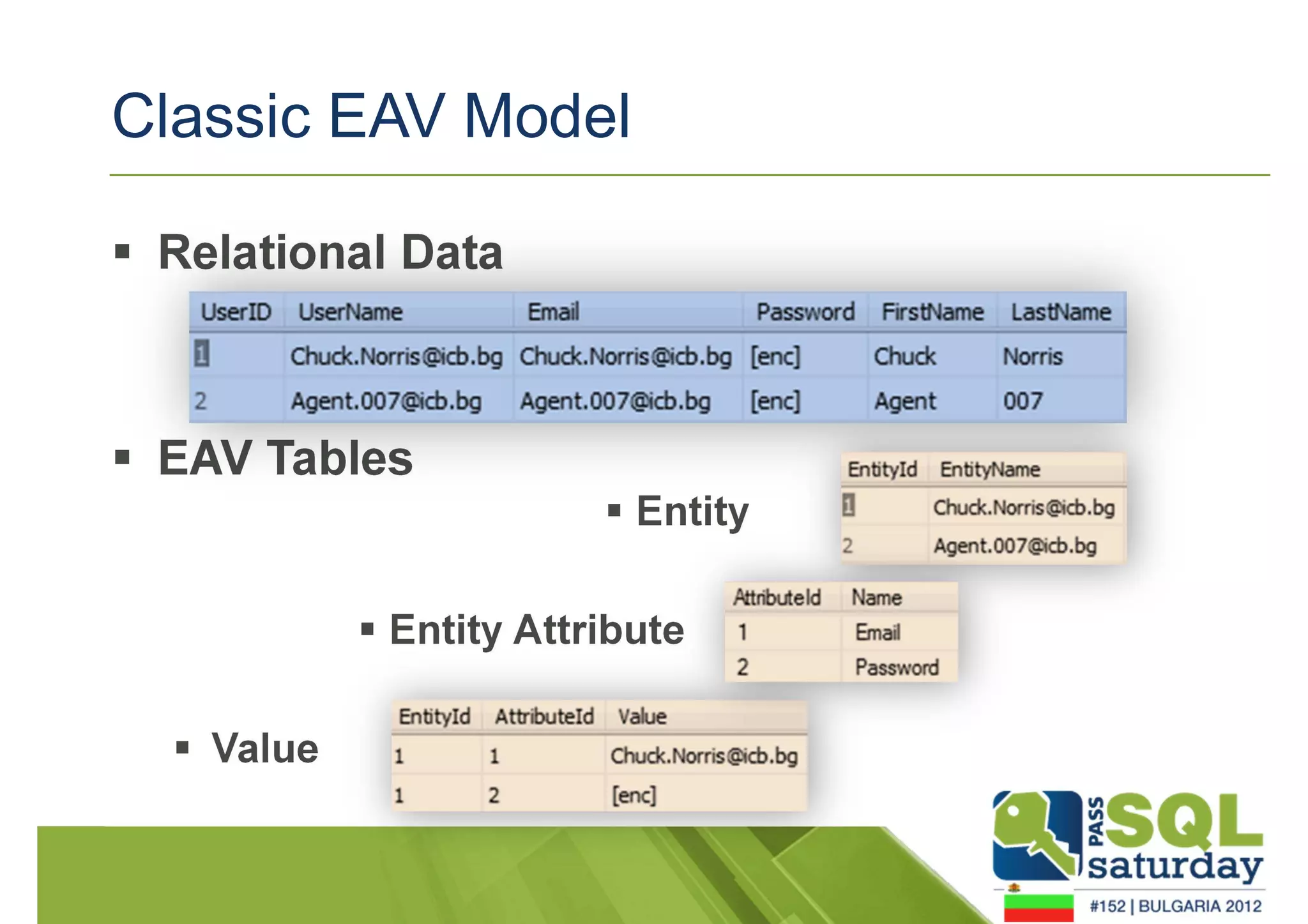 Classic EAV Model 
 Relational Data 
 EAV Tables 
 Entity 
 Entity Attribute 
 Value 
 