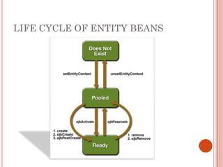 LIFE CYCLE OF ENTITY BEANS
 
