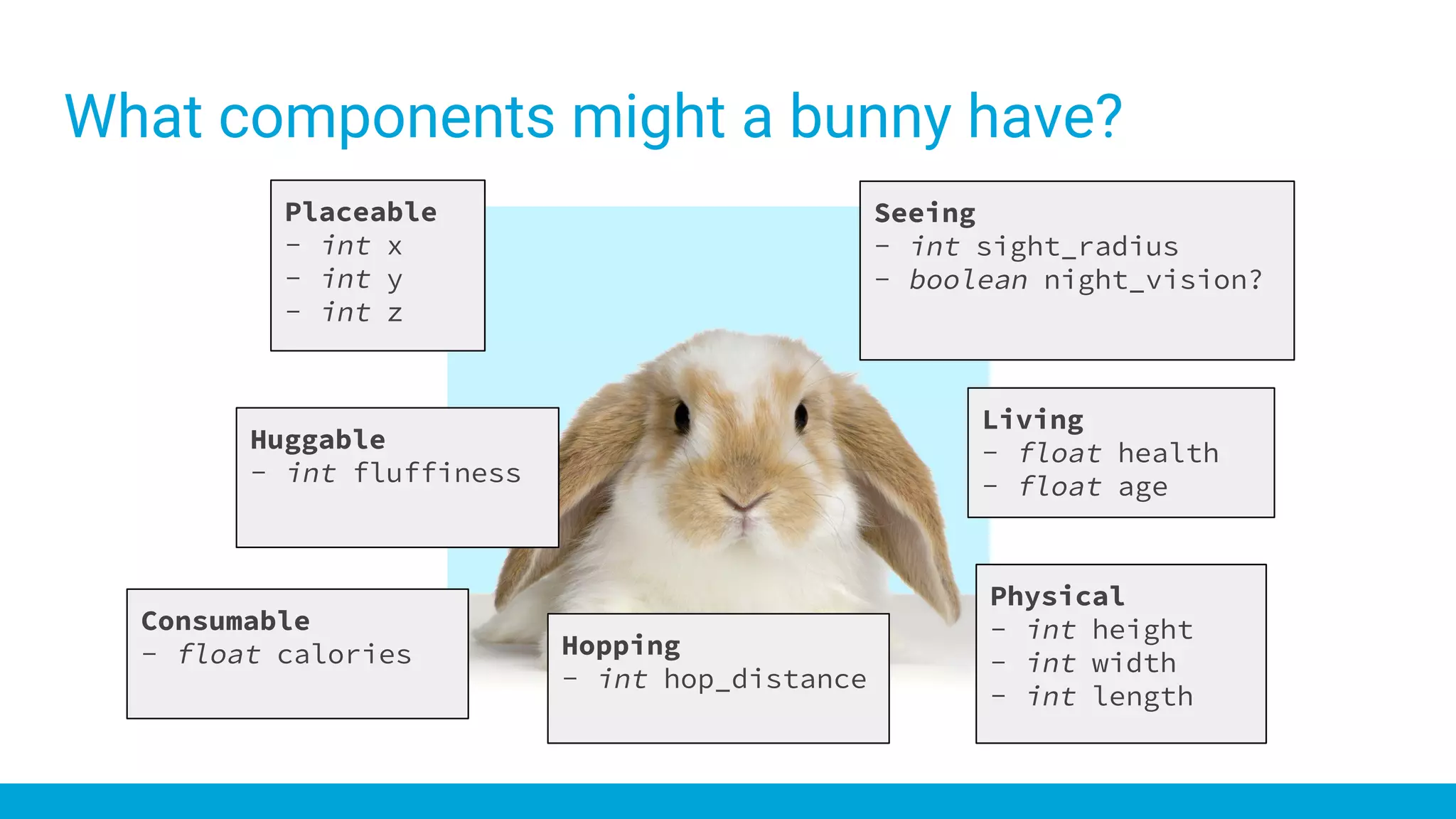 What components might a bunny have?
Placeable
- int x
- int y
- int z
Huggable
- int fluffiness
Consumable
- float calories
Seeing
- int sight_radius
- boolean night_vision?
Living
- float health
- float age
Hopping
- int hop_distance
Physical
- int height
- int width
- int length
 