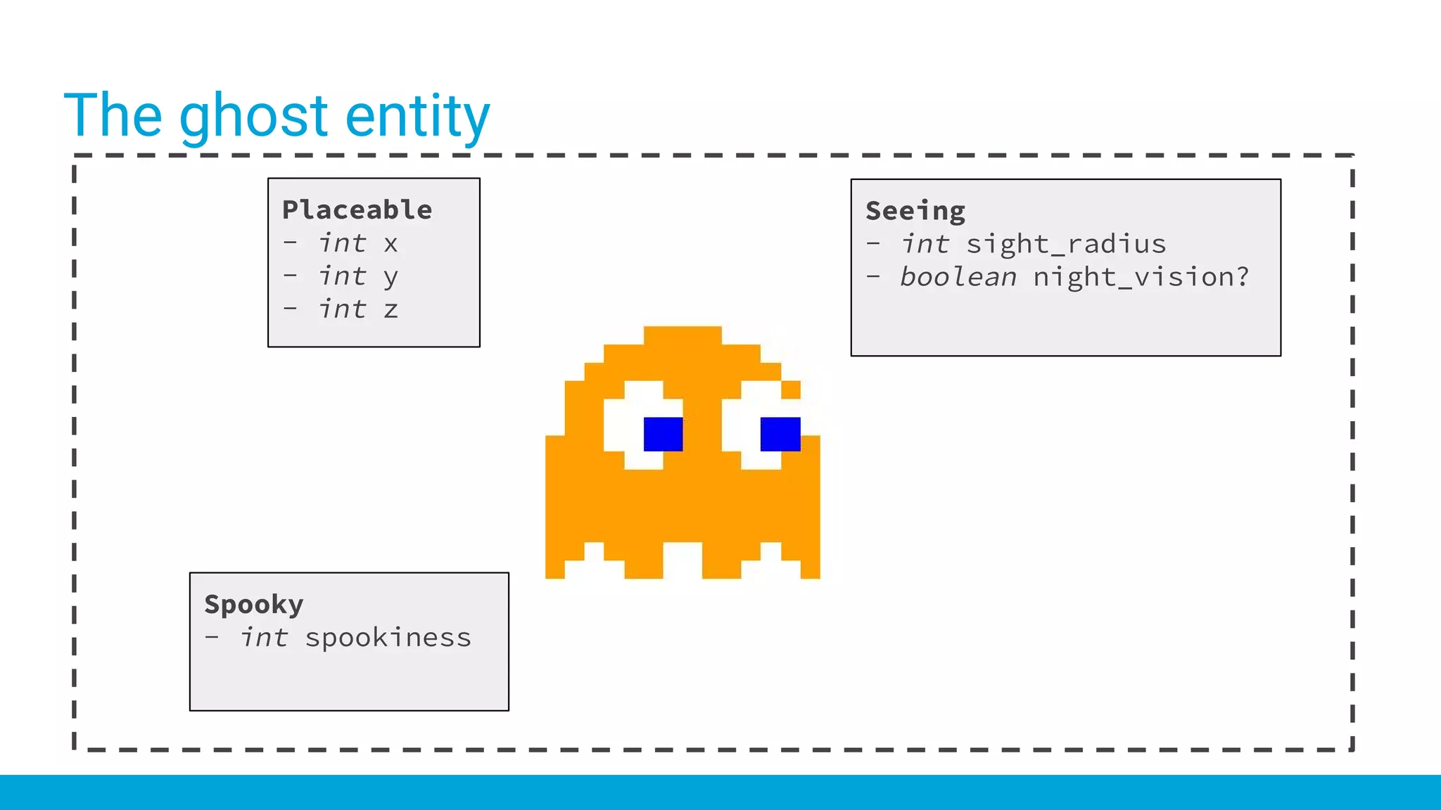 The ghost entity
Placeable
- int x
- int y
- int z
Spooky
- int spookiness
Seeing
- int sight_radius
- boolean night_vision?
 