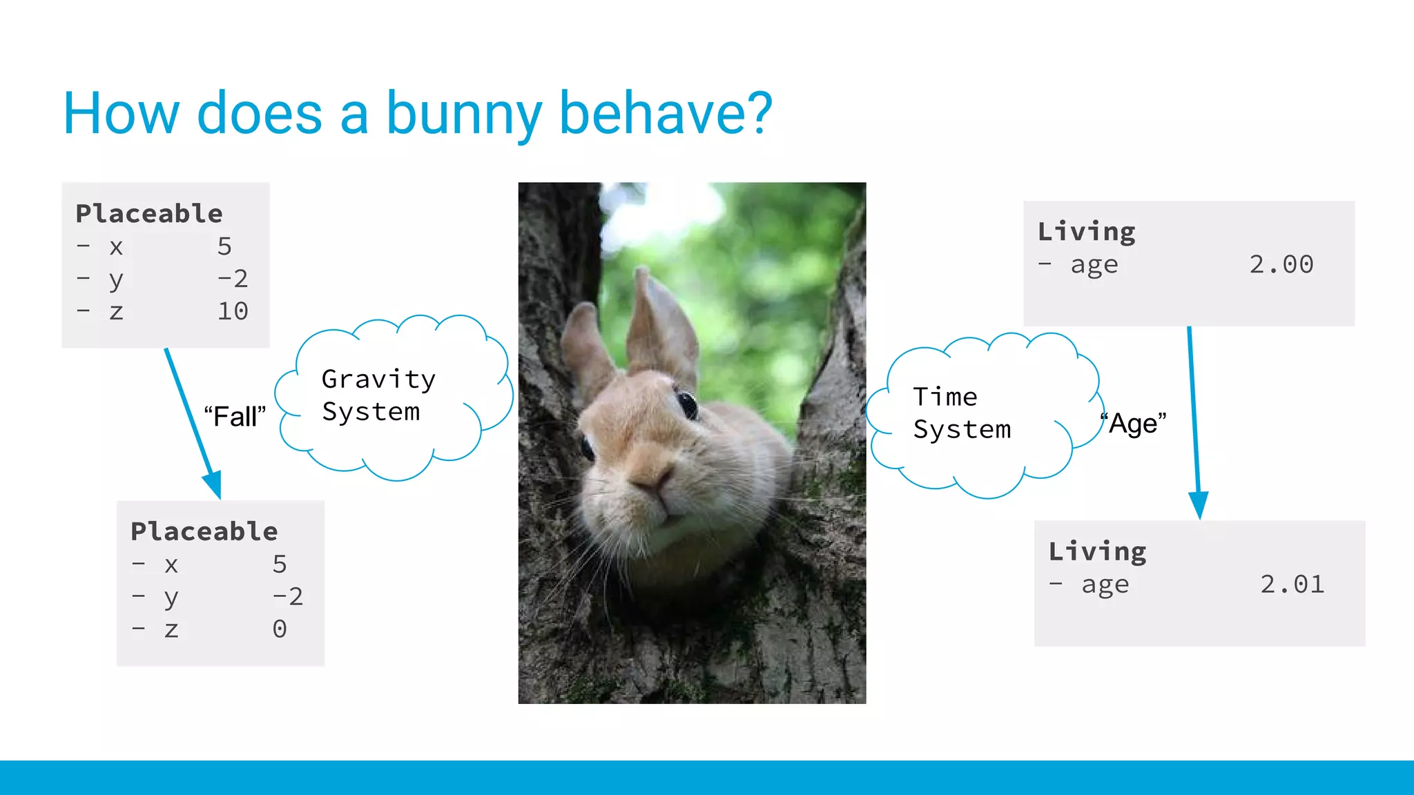 How does a bunny behave?
Placeable
- x 5
- y -2
- z 10
Living
- age 2.00
Placeable
- x 5
- y -2
- z 0
Living
- age 2.01
“Fall” “Age”
Gravity
System
Time
System
 
