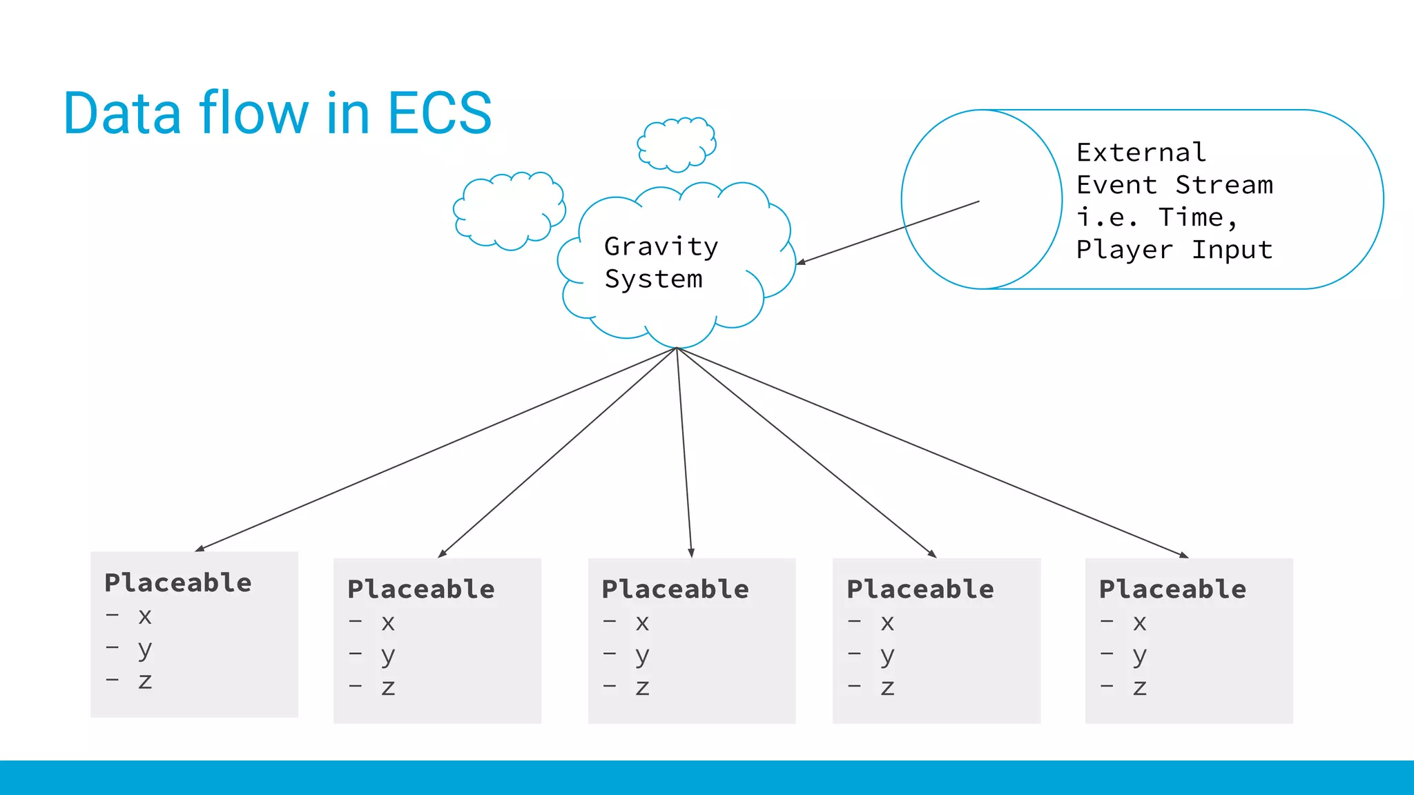 Data flow in ECS
Gravity
System
Placeable
- x
- y
- z
Placeable
- x
- y
- z
Placeable
- x
- y
- z
Placeable
- x
- y
- z
Placeable
- x
- y
- z
External
Event Stream
i.e. Time,
Player Input
 