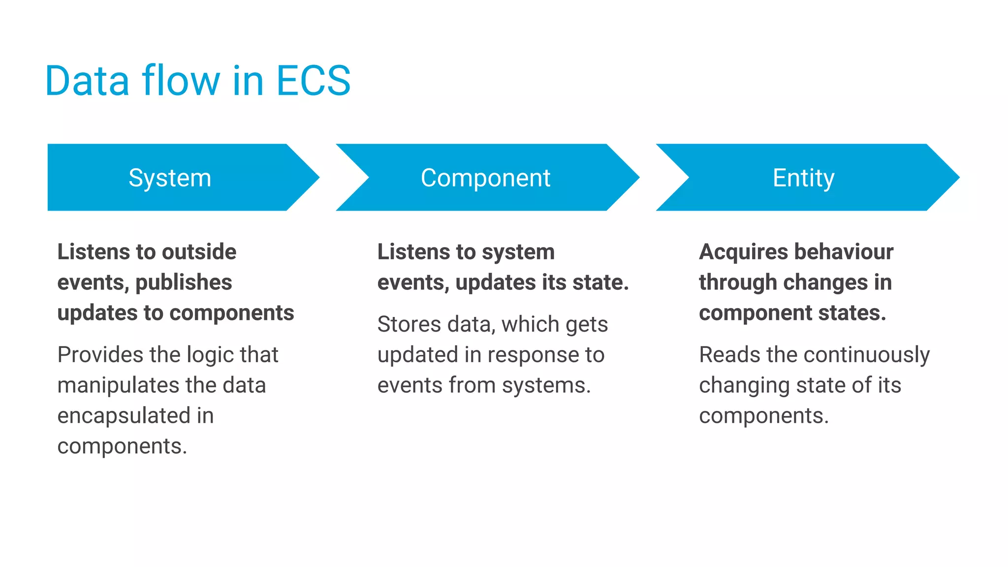 Acquires behaviour
through changes in
component states.
Reads the continuously
changing state of its
components.
Listens to system
events, updates its state.
Stores data, which gets
updated in response to
events from systems.
Listens to outside
events, publishes
updates to components
Provides the logic that
manipulates the data
encapsulated in
components.
Data flow in ECS
System Component Entity
 