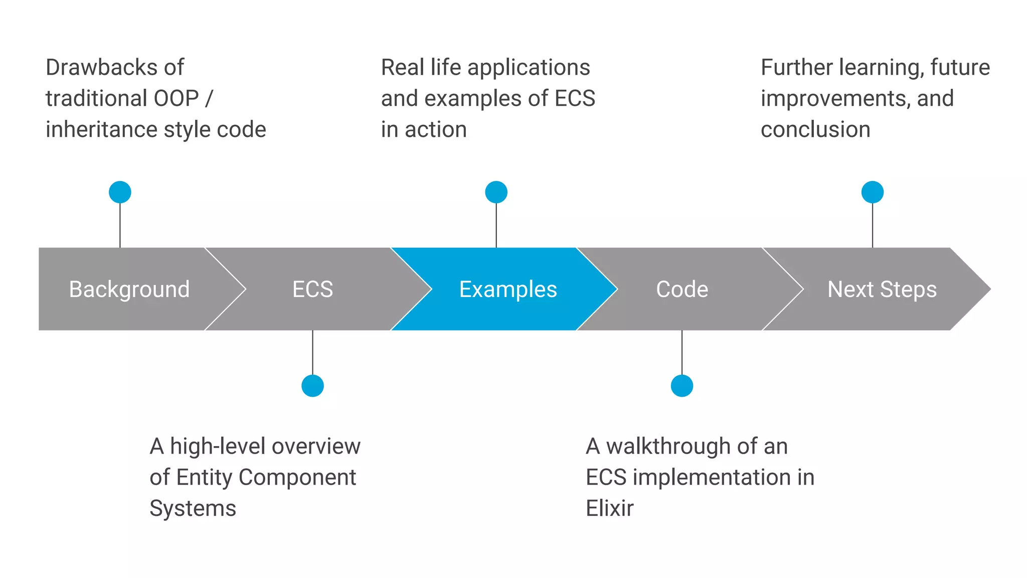 A walkthrough of an
ECS implementation in
Elixir
A high-level overview
of Entity Component
Systems
Background
Drawbacks of
traditional OOP /
inheritance style code
ECS Examples Code Next Steps
Real life applications
and examples of ECS
in action
Further learning, future
improvements, and
conclusion
 