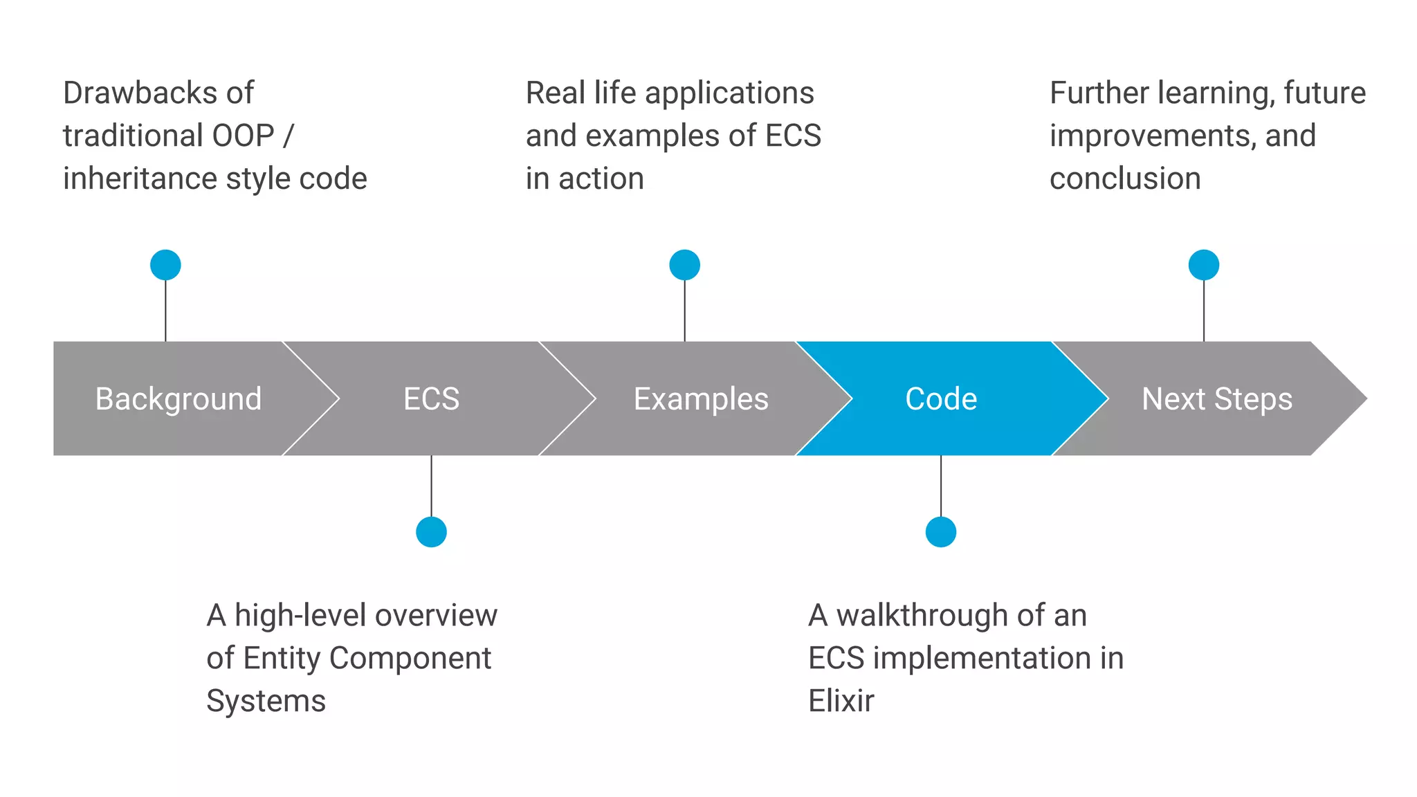 A walkthrough of an
ECS implementation in
Elixir
A high-level overview
of Entity Component
Systems
Background
Drawbacks of
traditional OOP /
inheritance style code
ECS Examples Code Next Steps
Real life applications
and examples of ECS
in action
Further learning, future
improvements, and
conclusion
 