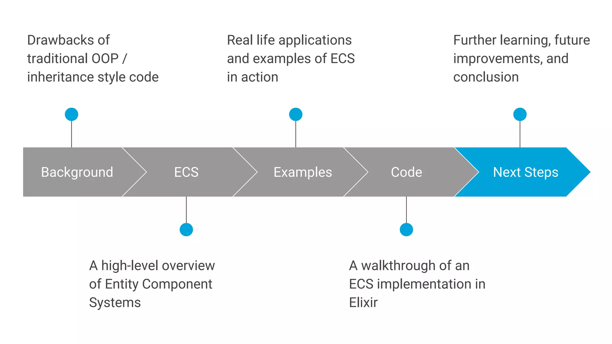 A walkthrough of an
ECS implementation in
Elixir
A high-level overview
of Entity Component
Systems
Background
Drawbacks of
traditional OOP /
inheritance style code
ECS Examples Code Next Steps
Real life applications
and examples of ECS
in action
Further learning, future
improvements, and
conclusion
 