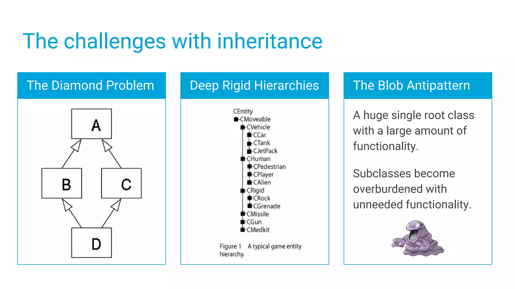 The challenges with inheritance
The Blob Antipattern
A huge single root class
with a large amount of
functionality.
Subclasses become
overburdened with
unneeded functionality.
Deep Rigid HierarchiesThe Diamond Problem
 