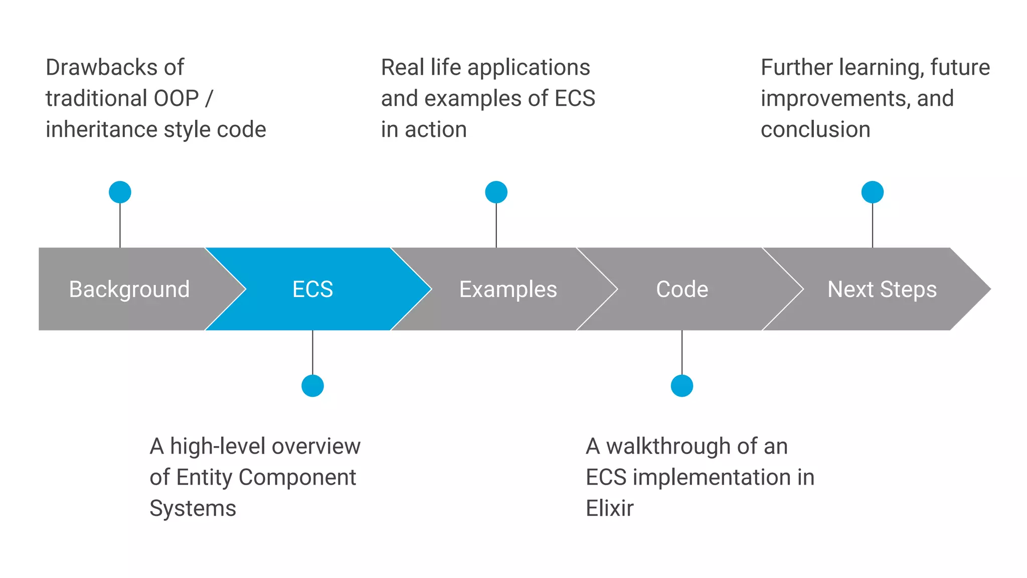 A walkthrough of an
ECS implementation in
Elixir
A high-level overview
of Entity Component
Systems
Background
Drawbacks of
traditional OOP /
inheritance style code
ECS Examples Code Next Steps
Real life applications
and examples of ECS
in action
Further learning, future
improvements, and
conclusion
 