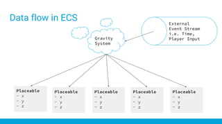 Entity Component Systems | PDF