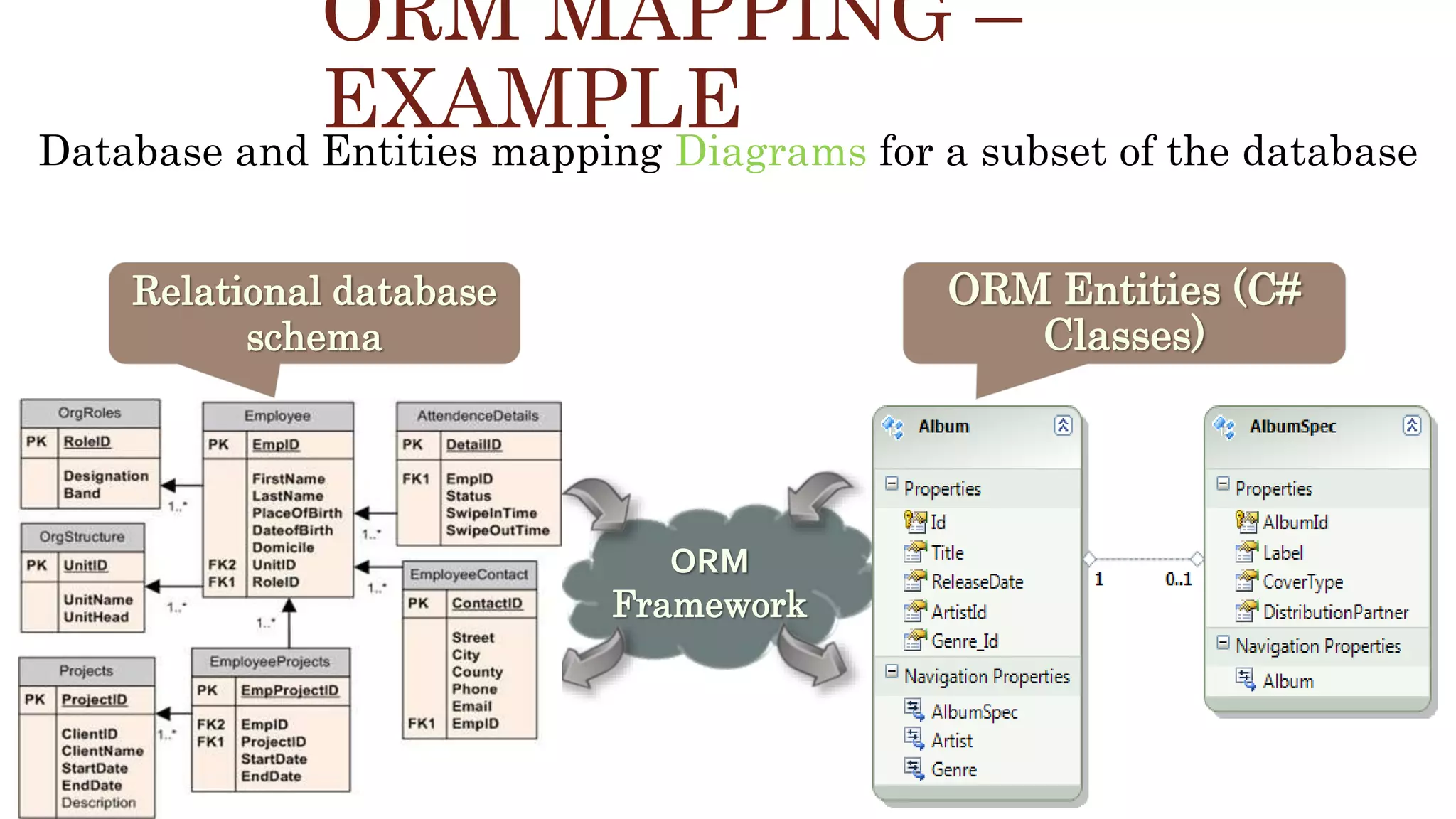 ORM MAPPING –
EXAMPLEDatabase and Entities mapping Diagrams for a subset of the database
4
Relational database
schema
ORM Entities (C#
Classes)
ORM
Framework
 