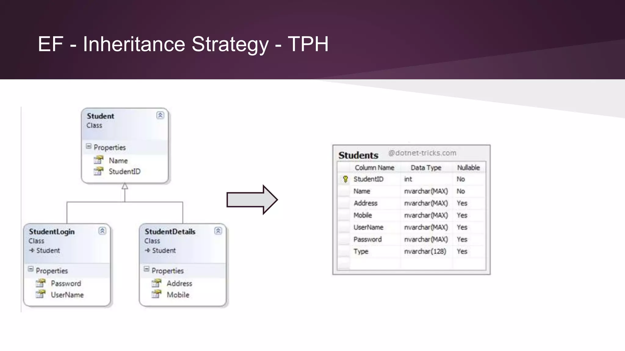 EF - Inheritance Strategy - TPH
 