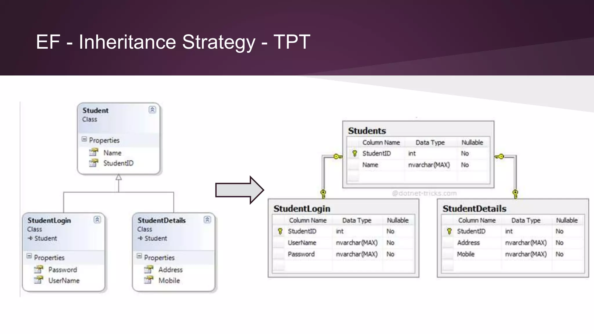 EF - Inheritance Strategy - TPT
 