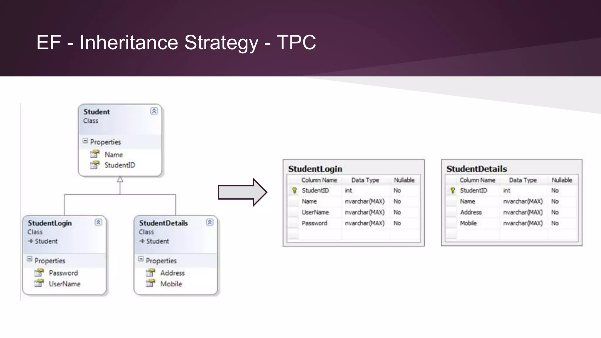 EF - Inheritance Strategy - TPC
 
