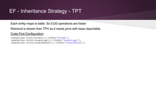 EF - Inheritance Strategy - TPT
Each entity maps to table. So CUD operations are faster
Code First Configuration
Retrieval is slower than TPH as it needs joins with base class/table.
 