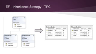 EF - Inheritance Strategy - TPC
 