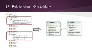 EF - Relationships - One to Many
 