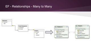 EF - Relationships - Many to Many
 