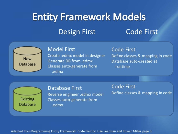 Entity Framework: Code First and Magic Unicorns