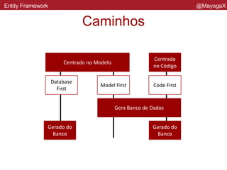 Demo
Entity Framework @MayogaX
 