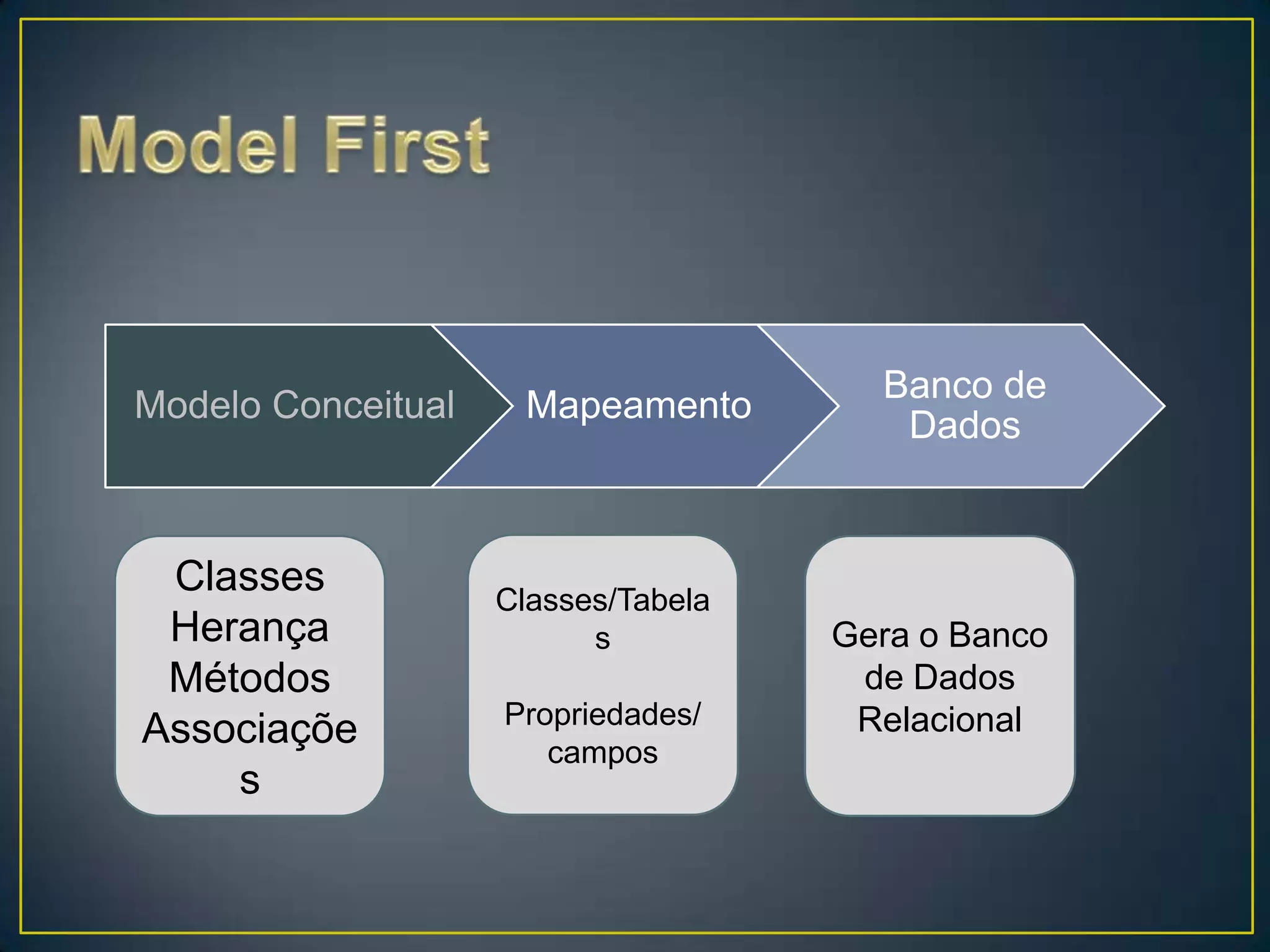 Classes/TabelasPropriedades/camposClassesHerançaMétodosAssociaçõesGera o Banco de Dados RelacionalModelFirst